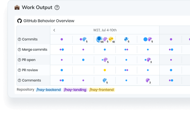 Screenshot of Work Output section titled 'GitHub Behavior Overview.' It displays a table with rows for Commits, Merge commits, PR open, PR review, and Comments, with data visualized as colored dots representing different repositories: hay-backend, hay-landing, and hay-frontend. The data covers the week of July 4-10th (W27), showing varying levels of activity across categories and repositories.